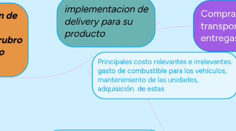 Mind Map: El sustantivo, el adjetivo y el adverbio.
