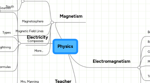 Mind Map: Physics