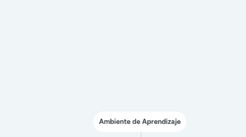 Mind Map: Ambiente de Aprendizaje