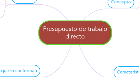 Mind Map: Presupuesto de trabajo directo