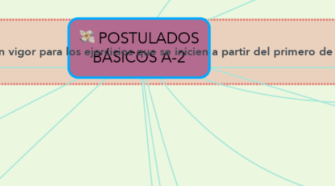 Mind Map: POSTULADOS BÁSICOS A-2