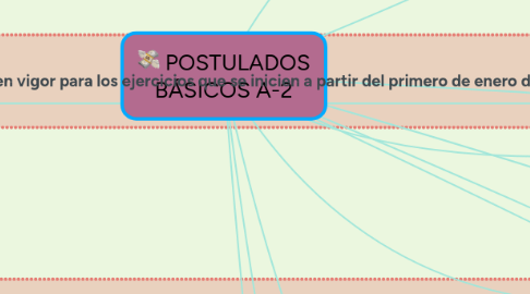 Mind Map: POSTULADOS BÁSICOS A-2