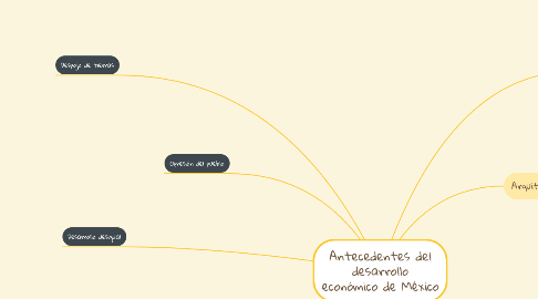 Mind Map: Antecedentes del desarrollo económico de México