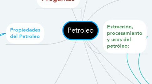Mind Map: Petroleo