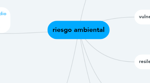 Mind Map: riesgo ambiental