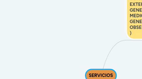 Mind Map: ORGANIZACIÓN DEL ESTADO