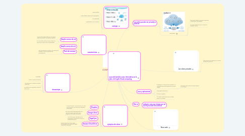 Mind Map: COMPUTACIÓN EN LA NUBE