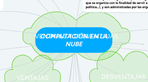 Mind Map: COMPUTACIÓN EN LA NUBE