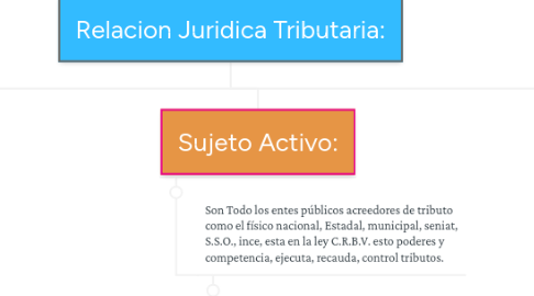 Mind Map: Relacion Juridica Tributaria: