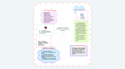 Mind Map: Socialización primaria y secundaria: sus agentes y efectos