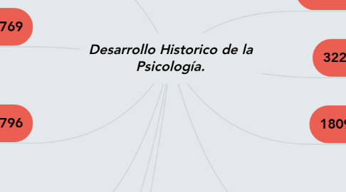 Mind Map: Desarrollo Historico de la Psicología.