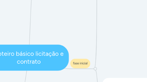 Mind Map: Roteiro básico licitação e contrato