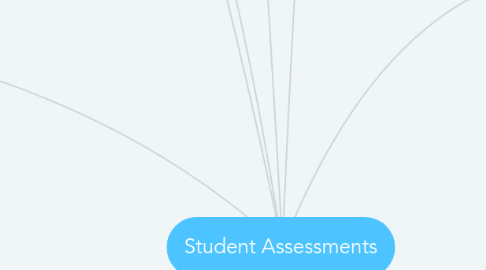 Mind Map: Student Assessments