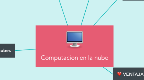 Mind Map: Computacion en la nube