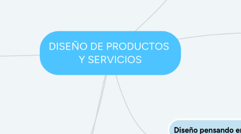 Mind Map: DISEÑO DE PRODUCTOS  Y SERVICIOS