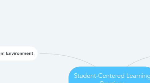 Mind Map: Student-Centered Learning Practices