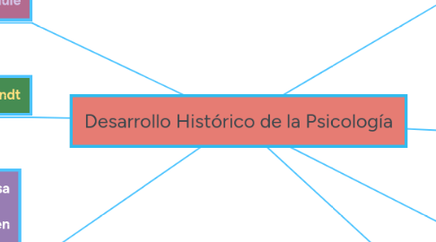 Mind Map: Desarrollo Histórico de la Psicología