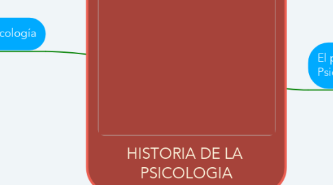 Mind Map: HISTORIA DE LA  PSICOLOGIA