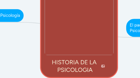 Mind Map: HISTORIA DE LA PSICOLOGIA
