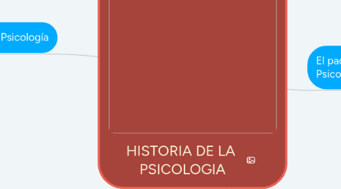 Mind Map: HISTORIA DE LA  PSICOLOGIA