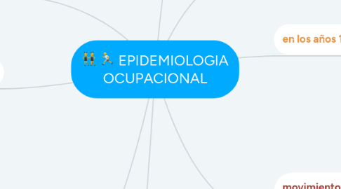 Mind Map: EPIDEMIOLOGIA OCUPACIONAL