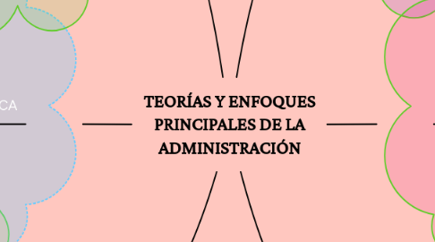 Mind Map: TEORÍAS Y ENFOQUES PRINCIPALES DE LA ADMINISTRACIÓN