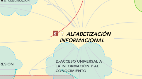 Mind Map: ALFABETIZACIÓN INFORMACIONAL