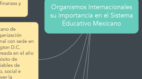 Mind Map: Organismos Internacionales su importancia en el Sistema Educativo Mexicano
