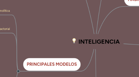 Mind Map: INTELIGENCIA