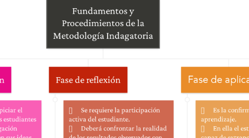 Mind Map: Fundamentos y Procedimientos de la Metodología Indagatoria