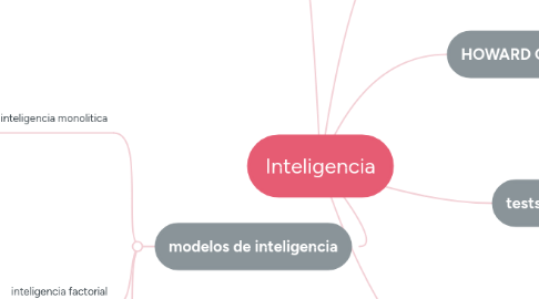 Mind Map: Inteligencia