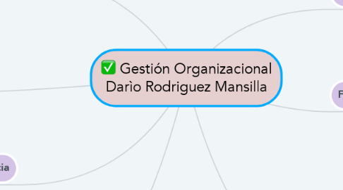 Mind Map: Gestión Organizacional Darìo Rodriguez Mansilla