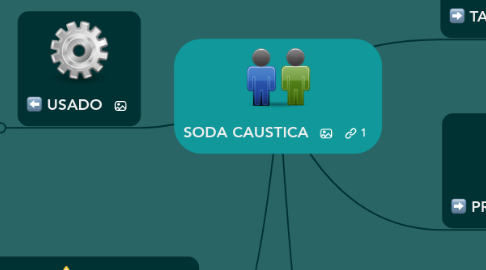 Mind Map: SODA CAUSTICA