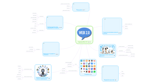 Mind Map: Сервіси Веб 2.0