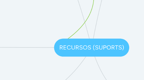 Mind Map: RECURSOS (SUPORTS)