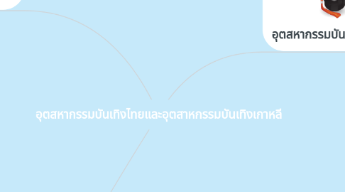 Mind Map: อุตสหากรรมบันเทิงไทยและอุตสาหกรรมบันเทิงเกาหลี