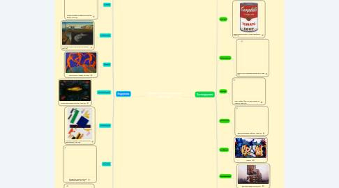 Mind Map: Направления живописи в XX веке