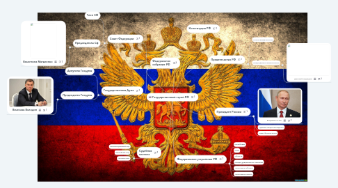 Mind Map: Государственный строй РФ