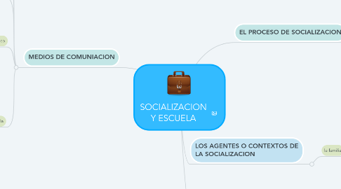 Mind Map: SOCIALIZACION Y ESCUELA