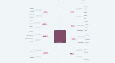 Mind Map: знаки зодиака
