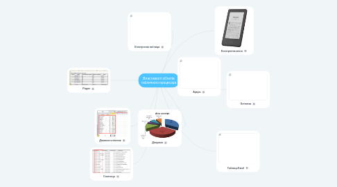 Mind Map: Властивості об'єктів табличного процесора