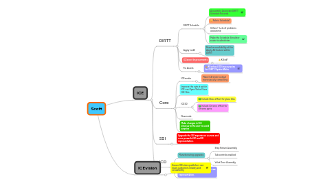 Mind Map: Scott