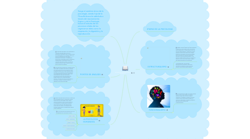 Mind Map: DESARROLLO HISTORICO DE LA PSICOLOGIA