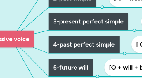 Mind Map: Passive voice