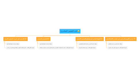 Mind Map: كتب التفسير المعاصرة