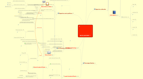 Mind Map: NEOCLASICISMO