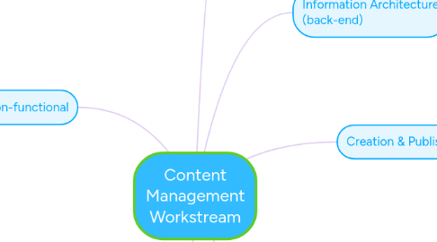 Mind Map: Content Management Workstream