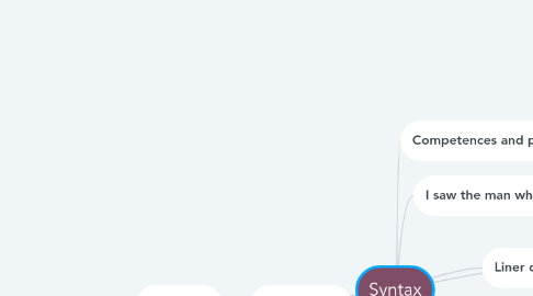 Mind Map: Syntax