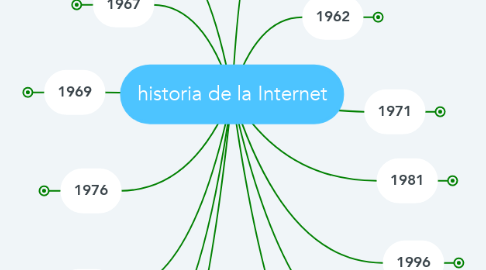 Mind Map: historia de la Internet