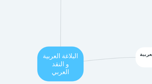 Mind Map: البلاغة العربية و النقد العربي